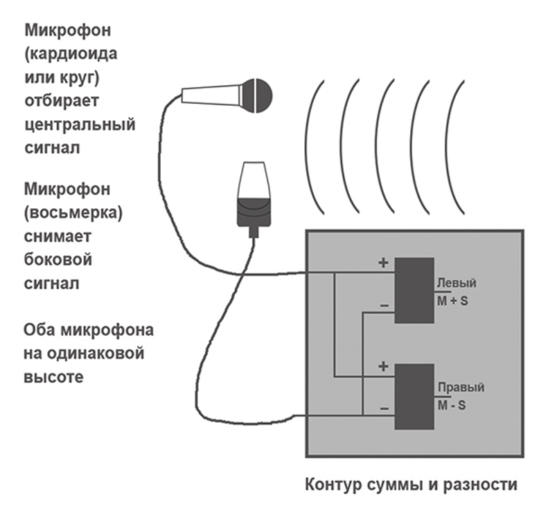 Методы стереофонического размещения микрофонов - блог noAudio!
